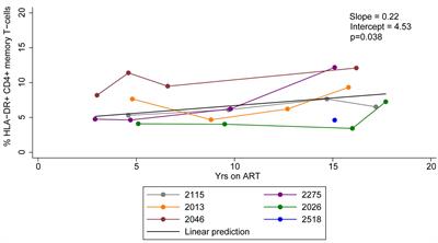 Memory CD4 + T-Cells Expressing HLA-DR Contribute to HIV Persistence During Prolonged Antiretroviral Therapy